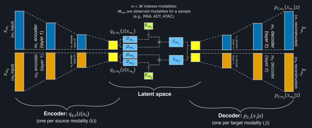 UniVI architecture: one encoder and one decoder per modality, joined through a shared latent space